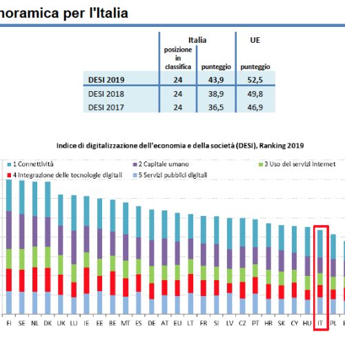 Digitalizzazione, pubblicato il DESI.